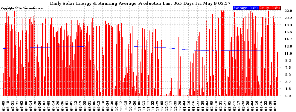 Solar PV/Inverter Performance Daily Solar Energy Production Running Average Last 365 Days