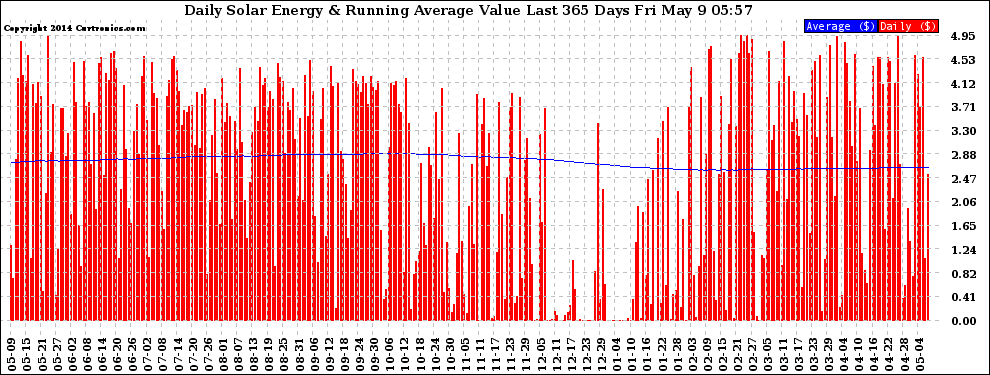 Solar PV/Inverter Performance Daily Solar Energy Production Value Running Average Last 365 Days