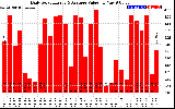 Solar PV/Inverter Performance Daily Solar Energy Production Value