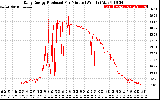 Solar PV/Inverter Performance Daily Energy Production Per Minute