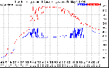 Solar PV/Inverter Performance Inverter Operating Temperature