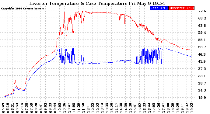 Solar PV/Inverter Performance Inverter Operating Temperature