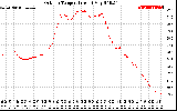 Solar PV/Inverter Performance Outdoor Temperature