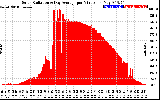 Solar PV/Inverter Performance Solar Radiation & Day Average per Minute