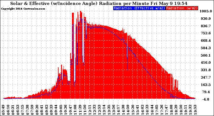 Solar PV/Inverter Performance Solar Radiation & Effective Solar Radiation per Minute