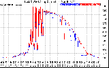 Solar PV/Inverter Performance Photovoltaic Panel Current Output