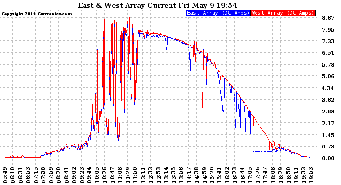 Solar PV/Inverter Performance Photovoltaic Panel Current Output