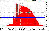 Solar PV/Inverter Performance West Array Actual & Average Power Output