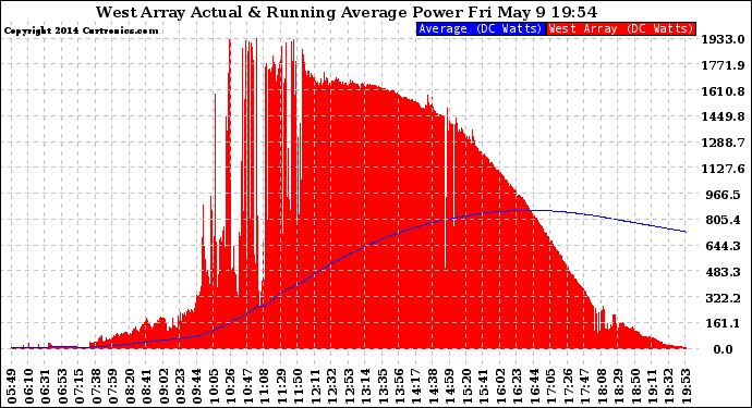 Solar PV/Inverter Performance West Array Actual & Running Average Power Output