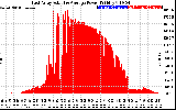 Solar PV/Inverter Performance East Array Actual & Average Power Output