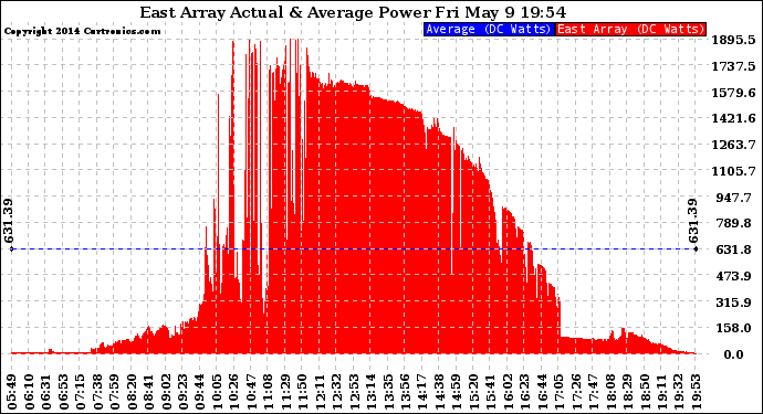 Solar PV/Inverter Performance East Array Actual & Average Power Output