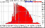 Solar PV/Inverter Performance East Array Actual & Running Average Power Output