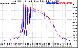 Solar PV/Inverter Performance PV Panel Power Output & Inverter Power Output