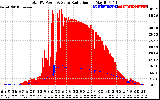 Solar PV/Inverter Performance Total PV Panel Power Output & Solar Radiation