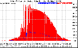 Solar PV/Inverter Performance Total PV Panel Power Output & Effective Solar Radiation