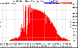 Solar PV/Inverter Performance Total PV Panel Power Output