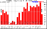 Solar PV/Inverter Performance Weekly Solar Energy Production