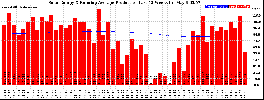 Milwaukee Solar Powered Home WeeklyProduction52RunningAvg
