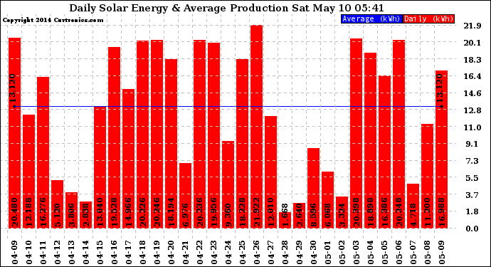 Solar PV/Inverter Performance Daily Solar Energy Production