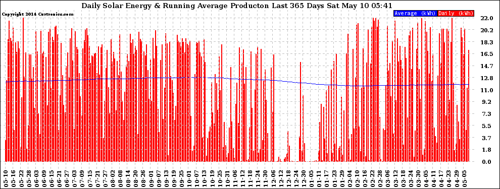 Solar PV/Inverter Performance Daily Solar Energy Production Running Average Last 365 Days