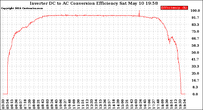 Solar PV/Inverter Performance Inverter DC to AC Conversion Efficiency