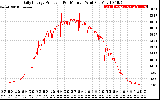 Solar PV/Inverter Performance Daily Energy Production Per Minute