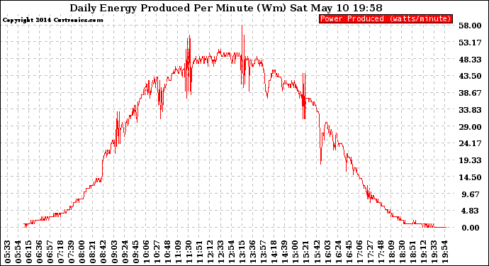 Solar PV/Inverter Performance Daily Energy Production Per Minute