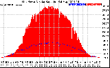 Solar PV/Inverter Performance Grid Power & Solar Radiation