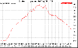 Solar PV/Inverter Performance Outdoor Temperature