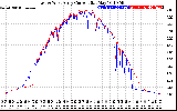 Solar PV/Inverter Performance Photovoltaic Panel Current Output