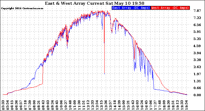 Solar PV/Inverter Performance Photovoltaic Panel Current Output