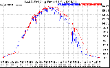 Solar PV/Inverter Performance Photovoltaic Panel Power Output