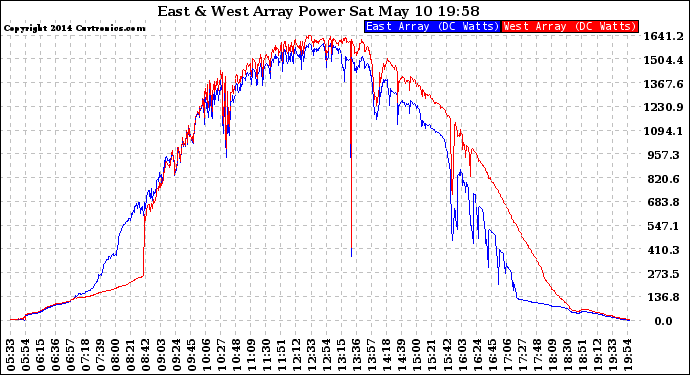 Solar PV/Inverter Performance Photovoltaic Panel Power Output