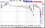 Solar PV/Inverter Performance Photovoltaic Panel Voltage Output