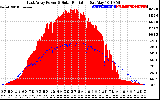 Solar PV/Inverter Performance East Array Power Output & Solar Radiation