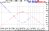 Solar PV/Inverter Performance Sun Altitude Angle & Sun Incidence Angle on PV Panels