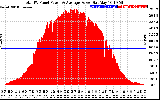 Solar PV/Inverter Performance Total PV Panel Power Output