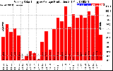 Solar PV/Inverter Performance Weekly Solar Energy Production