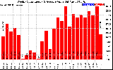 Solar PV/Inverter Performance Weekly Solar Energy Production Value