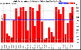 Solar PV/Inverter Performance Daily Solar Energy Production Value