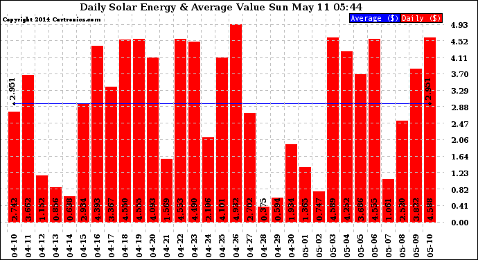 Solar PV/Inverter Performance Daily Solar Energy Production Value