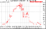 Solar PV/Inverter Performance Daily Energy Production Per Minute