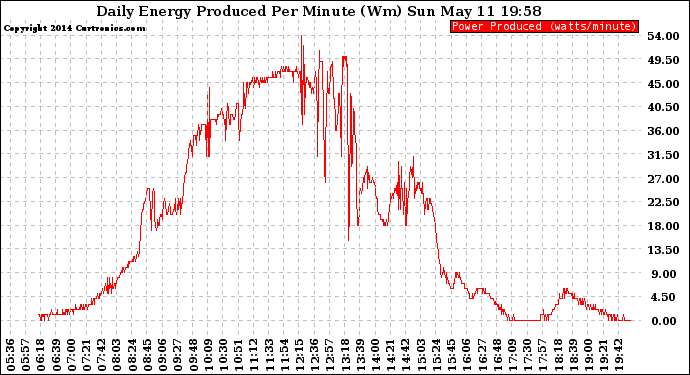 Solar PV/Inverter Performance Daily Energy Production Per Minute