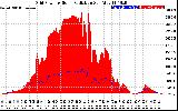 Solar PV/Inverter Performance Grid Power & Solar Radiation