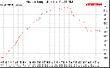 Solar PV/Inverter Performance Outdoor Temperature