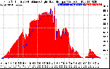 Solar PV/Inverter Performance Solar Radiation & Effective Solar Radiation per Minute