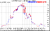 Solar PV/Inverter Performance Photovoltaic Panel Current Output