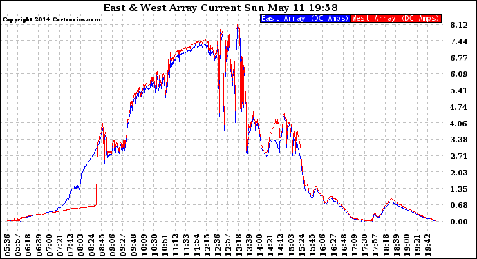 Solar PV/Inverter Performance Photovoltaic Panel Current Output