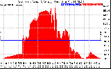 Solar PV/Inverter Performance West Array Actual & Average Power Output