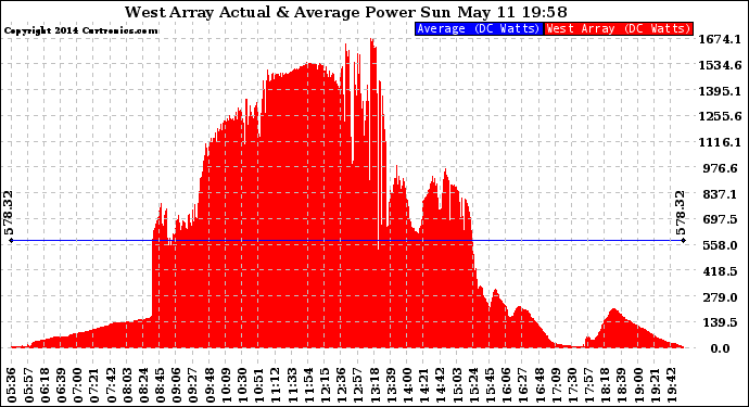 Solar PV/Inverter Performance West Array Actual & Average Power Output